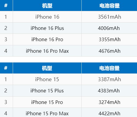 博湖苹果16电池维修分享iPhone16系列电池容量是多少 